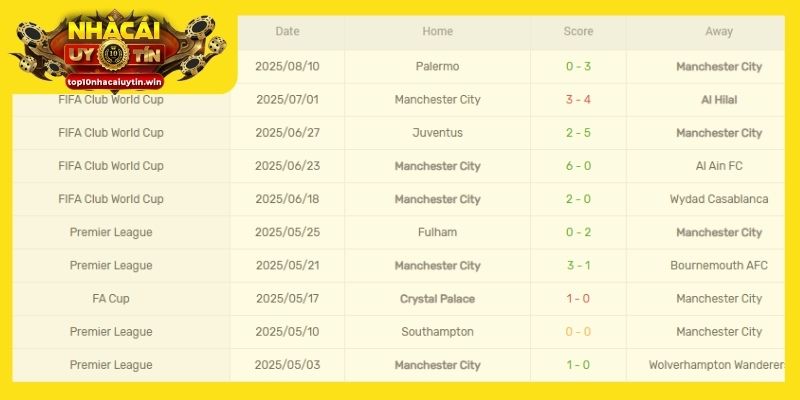 Phong độ của Man City